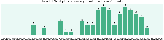 Could Requip cause Multiple sclerosis aggravated? Could Requip cause Multiple sclerosis aggravated?